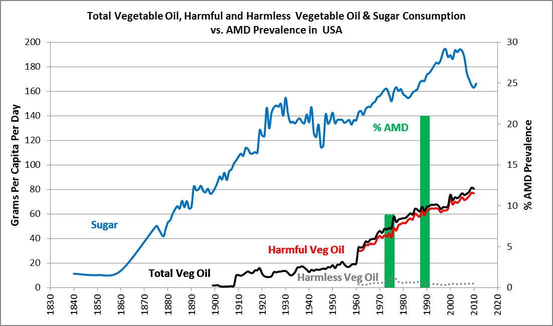 Total Vegetable Oils, Harmful and Harmless Vegetable Oils Vs. AMD Prevalence - USA
