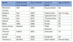 Abraham Lincoln Family Causes of Death