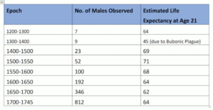 English Aristocracy Life Expectancy 1200 - 1745