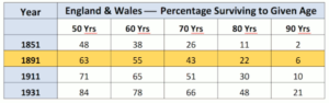 English Aristocracy Survival Historically