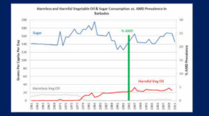 Macular Degeneration Prevalence Versus Vegetable Oils and Sugar, in Barbados