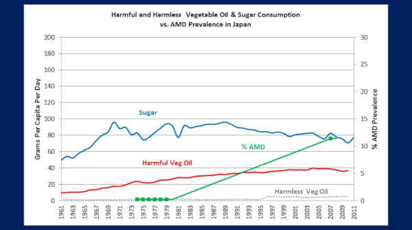 Macular Degeneration Versus Vegetable Oils and Sugar, in Japan