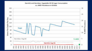 Macular Degeneration Prevalence Versus Vegetable Oils and Sugar, in Kiribati