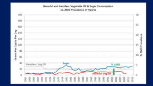 Macular Degeneration Versus Vegetable Oils and Sugar, in Nigeria