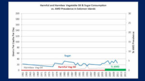 Macular Degeneration Prevalence Versus Vegetable Oils and Sugar Consumption, Solomon Islands