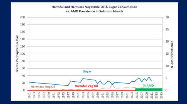 Macular Degeneration Prevalence Versus Vegetable Oils and Sugar Consumption, Solomon Islands