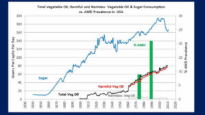 Macular Degeneration Versus Vegetable Oils and Sugar in the USA