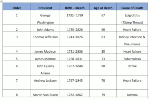 U.S. Presidents Age and Cause of Death