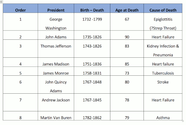 U.S. Presidents Age and Cause of Death