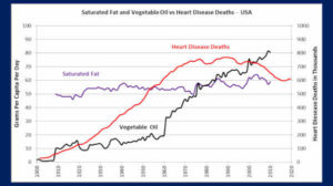 Saturated fat and vegetable oils versus heart disease deaths in the USA, 1900 to 2009 Approximately