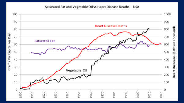 Saturated fat and vegetable oils versus heart disease deaths in the USA, 1900 to 2009 Approximately 