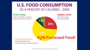 U.S. Processed Food Consumption and AMD Risk Increased