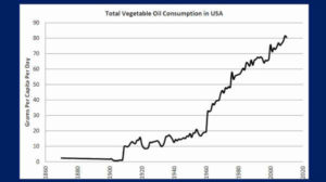 Vegetable oil Consumption and Increased Prevalence of Macular Degeneration