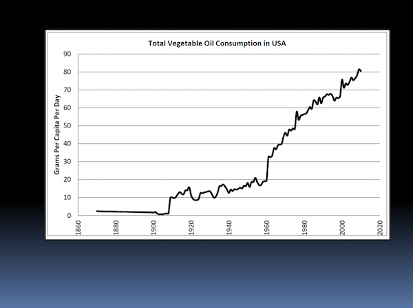 Historical Vegetable Oil Consumption in the United States, in relation to AMD