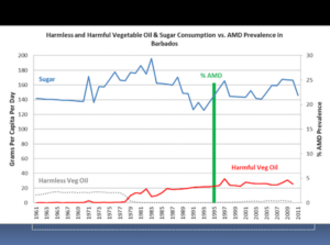 Processed Foods and AMD Prevalence in Barbados