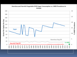 Processed food consumption and AMD prevalence in Kiribati