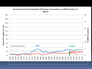 Processed food consumption and AMD prevalence in Nigeria