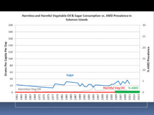 Processed foods and AMD prevalence in the Solomon Islands