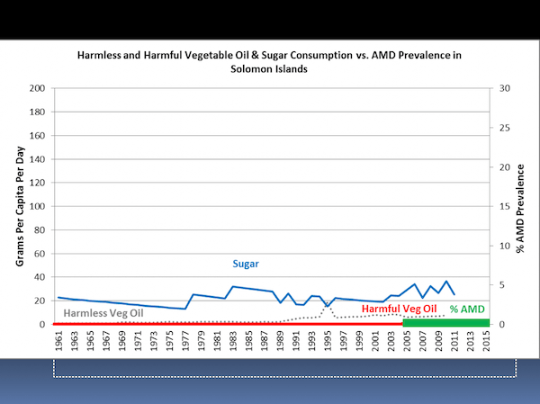 Processed foods and AMD prevalence in the Solomon Islands