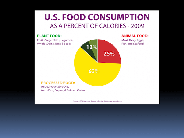 USDA Graph of Processed Food Consumption Associated with Macular Degeneration (AMD) Prevalence Increase in the U.S. 